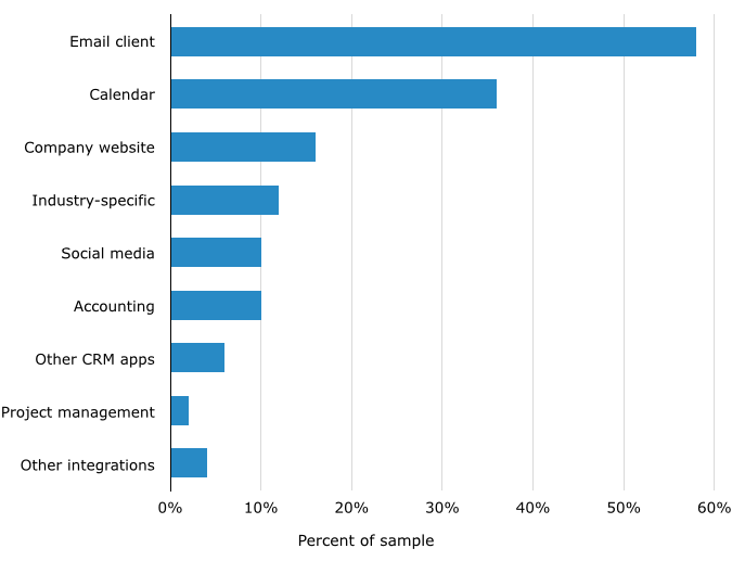 Top-Requested CRM Integrations